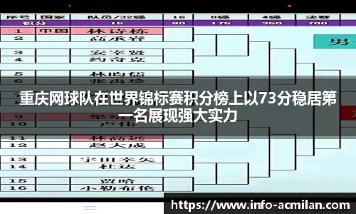 重庆网球队在世界锦标赛积分榜上以73分稳居第一名展现强大实力
